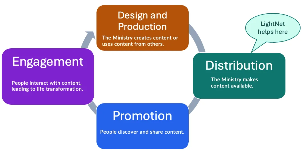 A cycle of four stages: design and production, distribution, promotion, and engagement. LightNet helps with distribution.