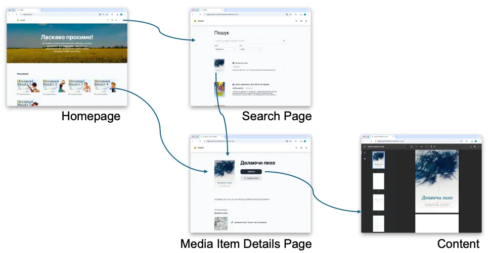 LightNet Site page flow from the Homepage to the Search Page, Media Item Details Page, and Content